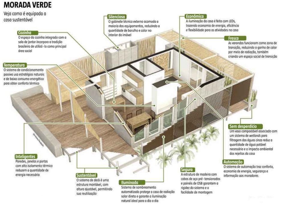 Onde encontrar Projetos de Casas Ecológicas? - Casa Pré-Fabricada